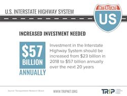 Investment-needed-in-Interstates-TRIP-July-2020