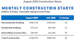Dodge-August-2020-construction-starts