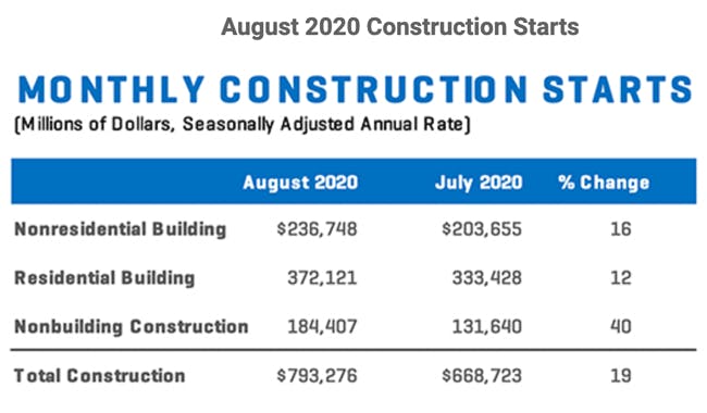 Dodge-August-2020-construction-starts