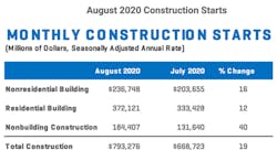 Dodge-August-2020-construction-starts