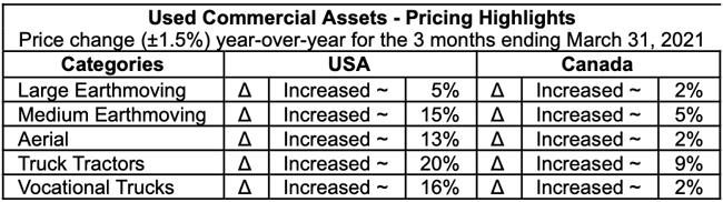 1654814889017 Ritchiebrosmarkettrendsapril2021
