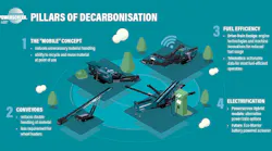 Powerscreen Pillars of Decarbonisation