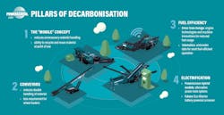 1654814918041 Powerscreen Pillars Of Decarbonisation 1654814918041 Powerscreen Pillars Of Decarbonisation