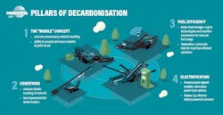 Powerscreen Pillars of Decarbonisation