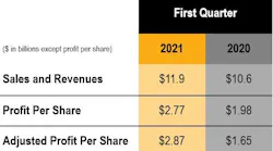 Caterpillar-1Q21-financials