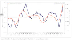 Ritchie-Bros-truck-index