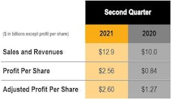 1654815470404 Cat 2q 2021 Financials 1654815470404 Cat 2q 2021 Financials