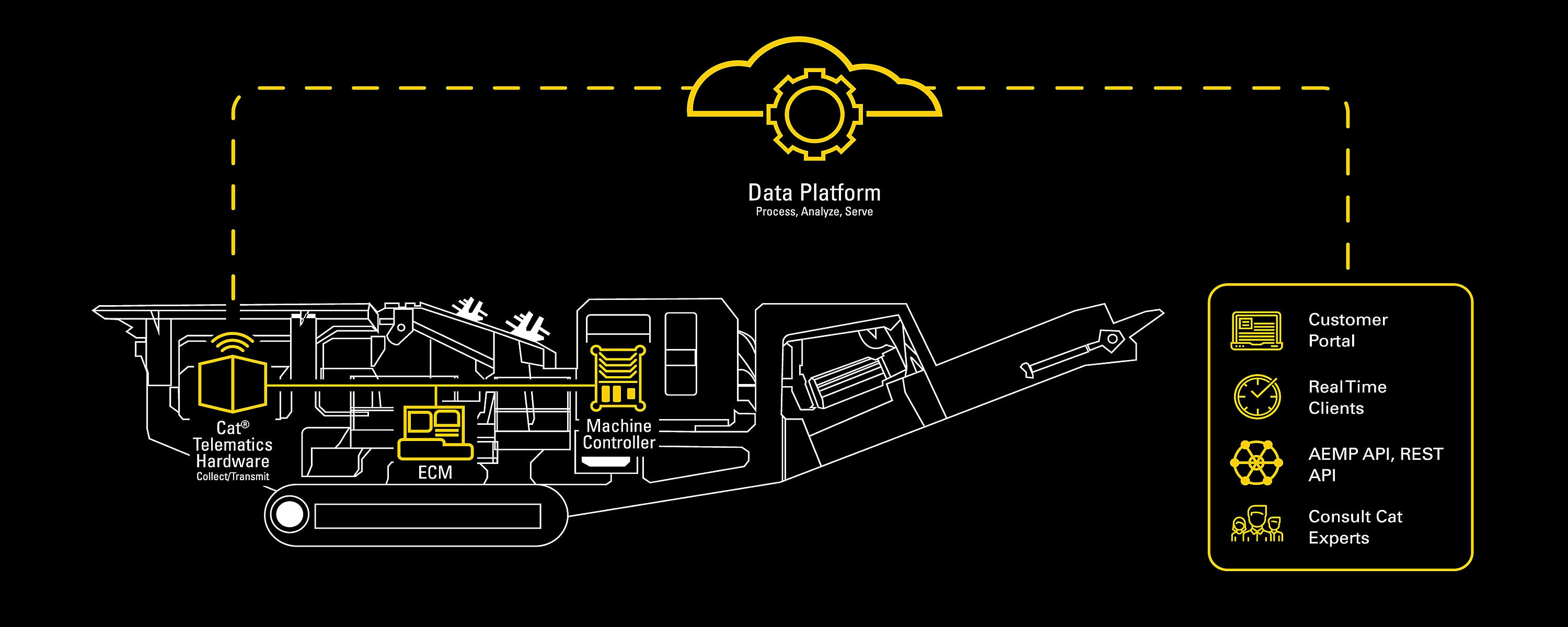 1654815499939 Caterpillardataplatform