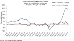 Ppi Graph Jul
