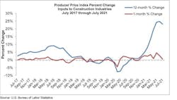 1654815532635 Ppi Graph Jul 1654815532635 Ppi Graph Jul