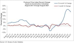 1654815770302 Ppi Graph Aug 21 1654815770302 Ppi Graph Aug 21