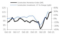 Construction Investment