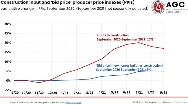 1654816005423 Construction Costs Vs Bid Prices