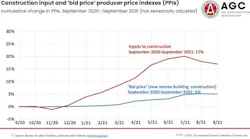 Construction costs vs bid prices
