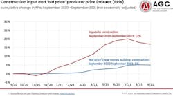 Construction costs vs bid prices