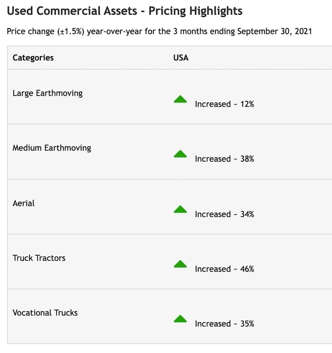 Used Equipment Prices Continue Up Construction Equipment