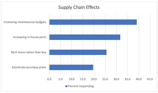 1654816095168 Supply Chain Effects