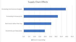 Supply Chain Effects