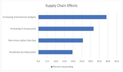 Supply Chain Effects