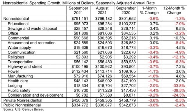 1654816118037 Nonres Spending