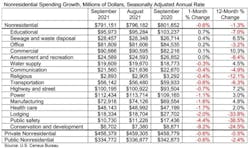 1654816118037 Nonres Spending 1654816118037 Nonres Spending