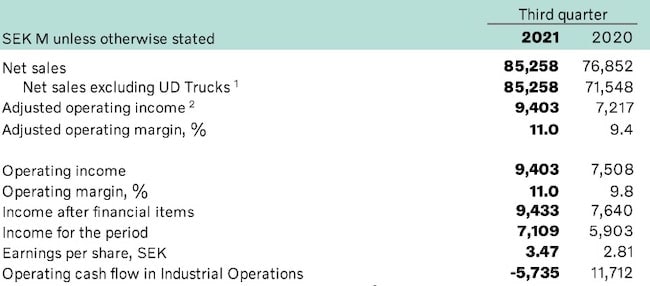 1654816142891 Volvo Q3 2021