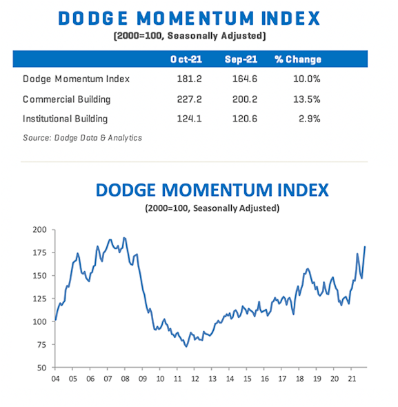 Dodge Momentum Index Up 10 in October Construction Equipment