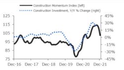 Construction Momentum Index Dec2021