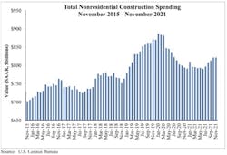1654816427817 Nonres Spending November 1654816427817 Nonres Spending November