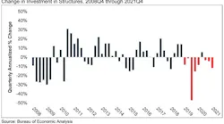 Nonresidential investment