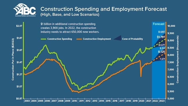1654816760746 Constructionspending2022