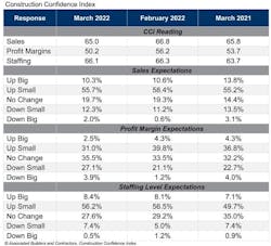 Construction-Confidence-index-March-2022 Construction-Confidence-index-March-2022
