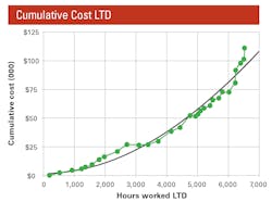 Cumulative-Cost Cumulative-Cost