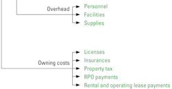 Green-costs Green-costs