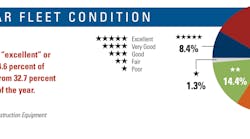 Fleet Condition Mid 2022 Fleet Condition Mid 2022