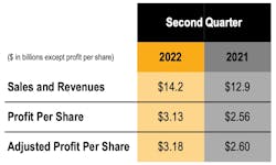 Cat 2 Q 2022 Financials 62e92dfa0f30e Cat 2 Q 2022 Financials 62e92dfa0f30e