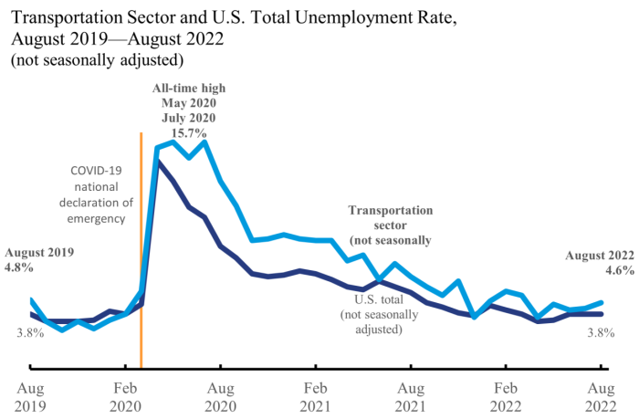 Transportation Employment 631a178637cfe