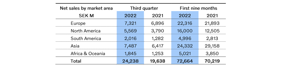 Table1volvoconstructionequipmentnetsalesbymarketareainmillionsofswedishkronasek 6352a31c8c5bb