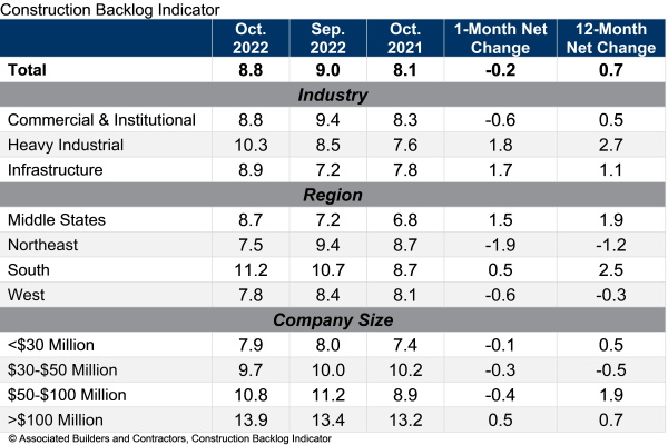 Construction Backlog Indicator Down in October ABC Construction Equipment