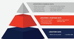 This illustration shows a progressive increase in data that can be used. The first tier is location tracking, then moves up to data that shows when a vehicle is being used and its odometer / run time data. The third tier adds in engine direct data, fuel, temperature, idle time, pressures, and fault codes. This illustration shows a progressive increase in data that can be used. The first tier is location tracking, then moves up to data that shows when a vehicle is being used and its odometer / run time data. The third tier adds in engine direct data, fuel, temperature, idle time, pressures, and fault codes.