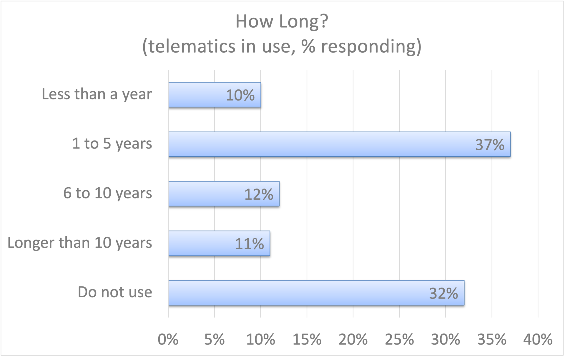 How Long Using Telematics