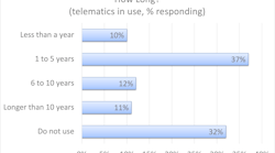 How Long Using Telematics How Long Using Telematics