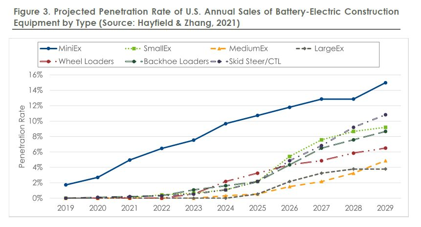 Projected Penetration Rate Of U s Annual Sales Of Battery Electric Construction Equipment By Type 6365297d207c6