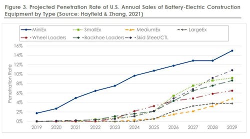 Projected Penetration Rate Of U s Annual Sales Of Battery Electric Construction Equipment By Type