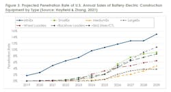 Projected Penetration Rate Of U s Annual Sales Of Battery Electric Construction Equipment By Type 6365297d207c6 Projected Penetration Rate Of U s Annual Sales Of Battery Electric Construction Equipment By Type 6365297d207c6