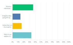 Dealers and third-party suppliers play an important role in the monitoring of machine data, with about half of respondents citing their reliance on them. Another third do their own monitoring, but do not integrate data from individual brands, and 14 percent have integrated data using the ISO telematics standard. Dealers and third-party suppliers play an important role in the monitoring of machine data, with about half of respondents citing their reliance on them. Another third do their own monitoring, but do not integrate data from individual brands, and 14 percent have integrated data using the ISO telematics standard.