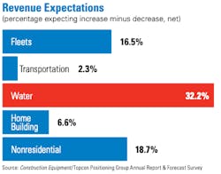 Transportation expectations for revenue growth in 2023 recorded the lowest net, at 2.3 percent.