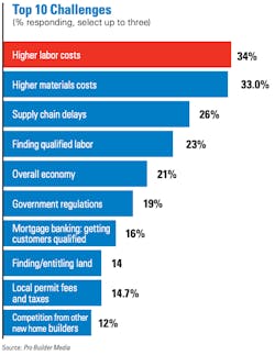 Asked separately, 60 percent of builders anticipate materials costs will increase in 2023, while 53 percent expect bid prices for labor and materials also will go up. Higher mortgage interest rates might hinder loan qualifying among some buyer cohorts, but competition from other new-home builders, from rentals (8 percent), and from resales (8 percent) were considered minor barriers to success in 2023. Asked separately, 60 percent of builders anticipate materials costs will increase in 2023, while 53 percent expect bid prices for labor and materials also will go up. Higher mortgage interest rates might hinder loan qualifying among some buyer cohorts, but competition from other new-home builders, from rentals (8 percent), and from resales (8 percent) were considered minor barriers to success in 2023.