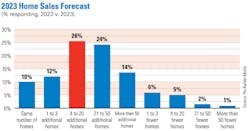 Likely due to lingering inflation and rising mortgage interest rates that quell demand, builders are slightly less bullish about selling more homes in 2023 than they were in 2022. Still, nearly 38 percent expect to sell at least 20 more homes next year than this year. Likely due to lingering inflation and rising mortgage interest rates that quell demand, builders are slightly less bullish about selling more homes in 2023 than they were in 2022. Still, nearly 38 percent expect to sell at least 20 more homes next year than this year.