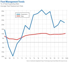 Fleets expanded in 2022, and respondents expect similar moves for this year. The fleet replacement rate is also expected to tick up next year. Fleets expanded in 2022, and respondents expect similar moves for this year. The fleet replacement rate is also expected to tick up next year.
